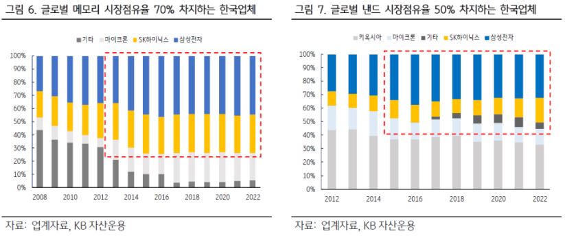 한국업체들의 '글로벌 메모리' 시장점유율은 70% 수준, '글로벌 낸드' 시장점유율은 50% 수준.